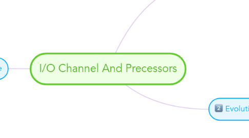 Mind Map: I/O Channel And Precessors