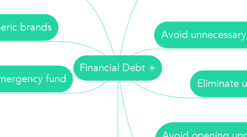 Mind Map: Financial Debt