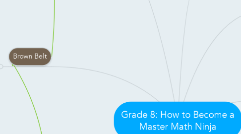 Mind Map: Grade 8: How to Become a Master Math Ninja