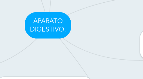 Mind Map: APARATO DIGESTIVO.