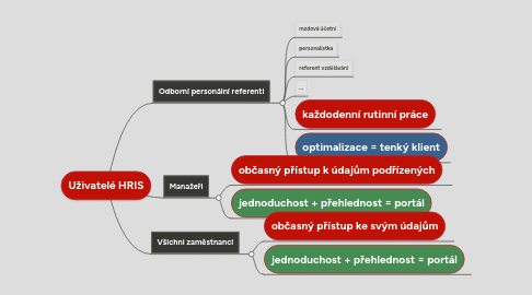 Mind Map: Uživatelé HRIS