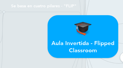 Mind Map: Aula Invertida - Flipped Classroom