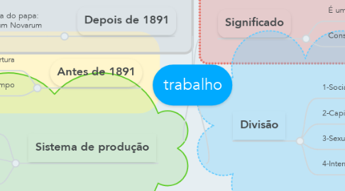 Mind Map: trabalho