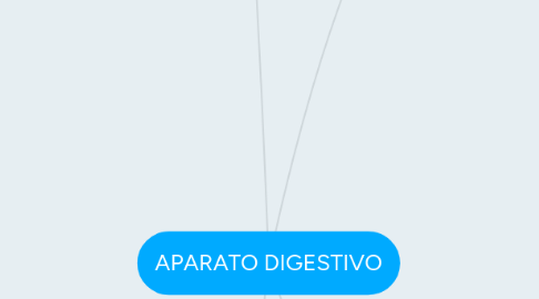 Mind Map: APARATO DIGESTIVO