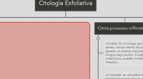 Mind Map: Citologìa Exfoliativa
