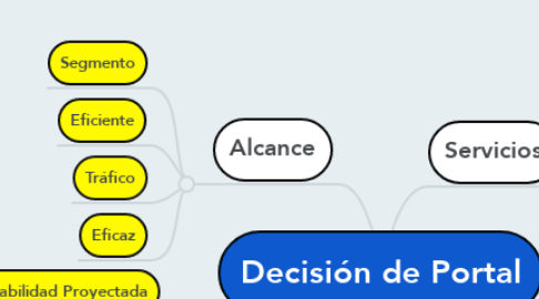 Mind Map: Decisión de Portal