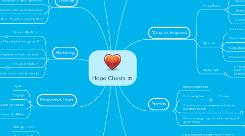 Mind Map: Hope Chests