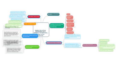 Mind Map: MANEJO DE LA ÉTICA PROFESIONAL EN LA EMPRESA Y LOS NEGOCIOS (Códigos de ética profesional)