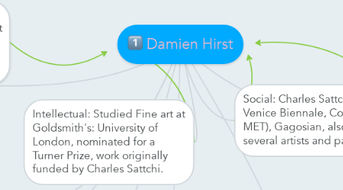 Mind Map: Damien Hirst