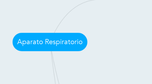 Mind Map: Aparato Respiratorio