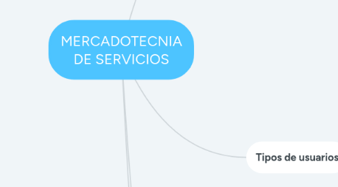 Mind Map: MERCADOTECNIA DE SERVICIOS