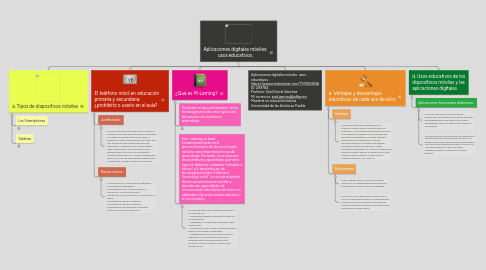 Mind Map: Aplicaciones digitales móviles: usos educativos.