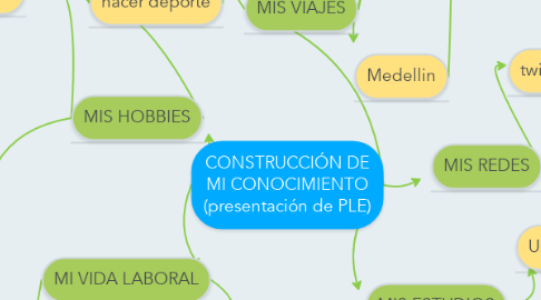 Mind Map: CONSTRUCCIÓN DE MI CONOCIMIENTO (presentación de PLE)