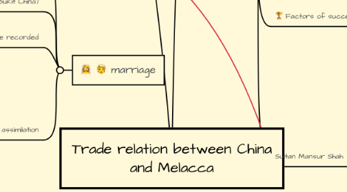 Mind Map: Trade relation between China and Melacca