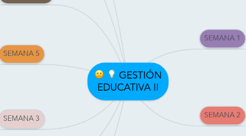 Mind Map: GESTIÓN EDUCATIVA II