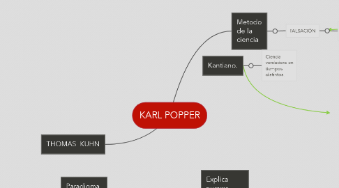 Mind Map: KARL POPPER