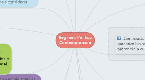 Mind Map: Regimen Politico Contemporaneo