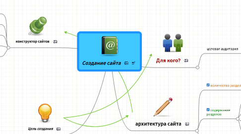 Mind Map: Создание сайта