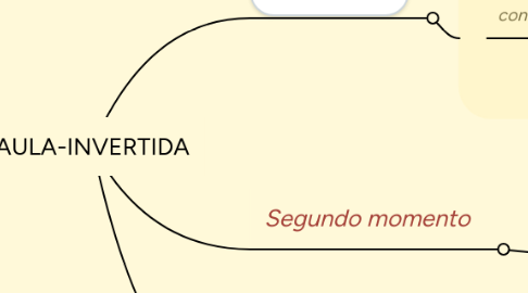 Mind Map: AULA-INVERTIDA