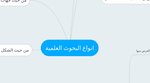 Mind Map: انواع البحوث العلمية