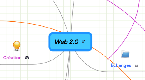 Mind Map: Web 2.0