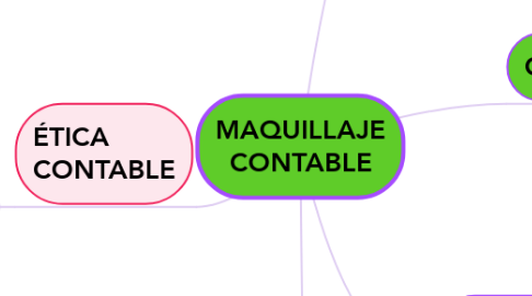 Mind Map: MAQUILLAJE CONTABLE