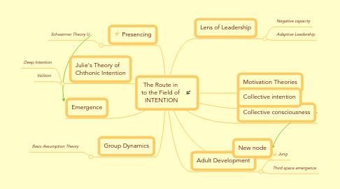 Mind Map: The Route in  to the Field of  INTENTION