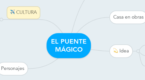 Mind Map: EL PUENTE MÁGICO