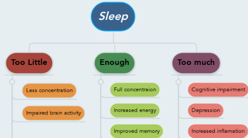 Mind Map: Sleep