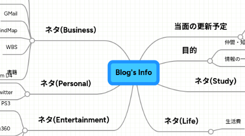 Mind Map: Blog's Info