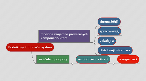 Mind Map: Podnikový informační systém