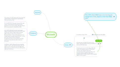 Mind Map: Microsoft
