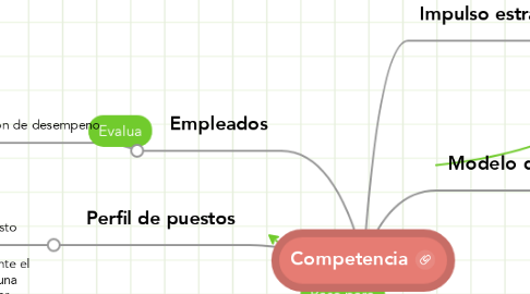 Mind Map: Competencia