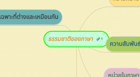 Mind Map: ธรรมชาติของภาษา