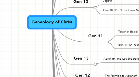 Mind Map: Geneology of Christ