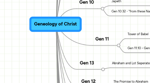 Mind Map: Geneology of Christ