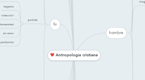 Mind Map: Antropología cristiana