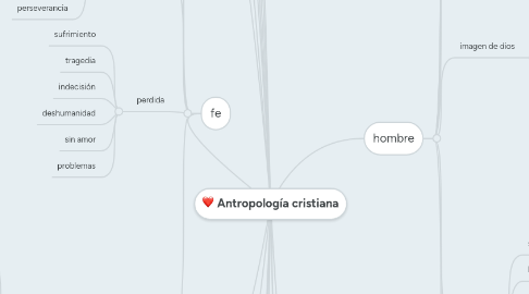 Mind Map: Antropología cristiana