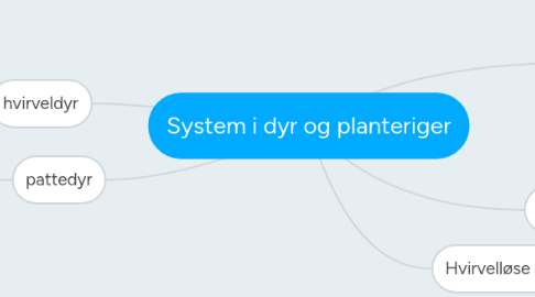 Mind Map: System i dyr og planteriger