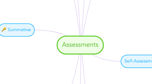 Mind Map: Assessments