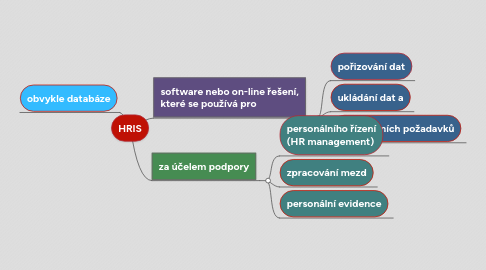 Mind Map: HRIS