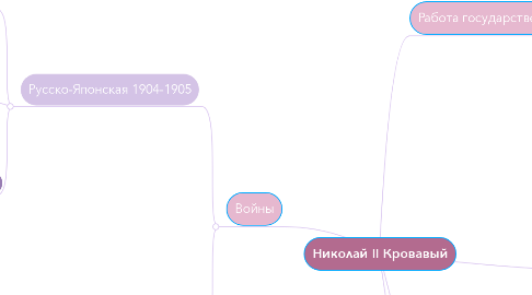 Mind Map: Николай II Кровавый