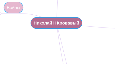 Mind Map: Николай II Кровавый