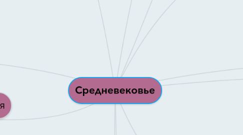 Mind Map: Средневековье