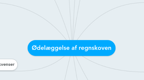 Mind Map: Ødelæggelse af regnskoven