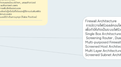 Mind Map: Network Security