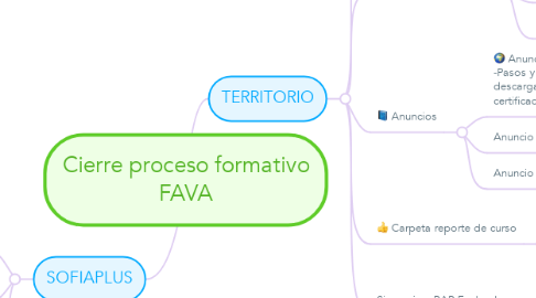 Mind Map: Cierre proceso formativo FAVA