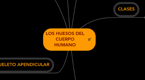 Mind Map: LOS HUESOS DEL CUERPO HUMANO