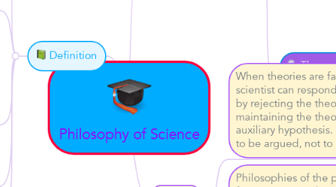 Mind Map: Philosophy of Science