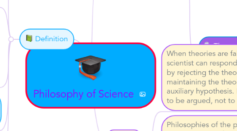 Mind Map: Philosophy of Science